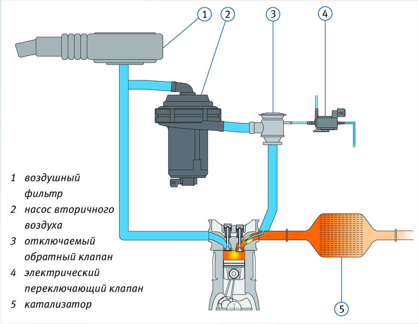 Подача воздуха. Насос системы вторичного воздуха Пассат б5. Клапан вторичного воздуха Пассат б5. Клапан вторичного воздуха n112. Клапан системы вторичного воздуха Шкода 1.6.
