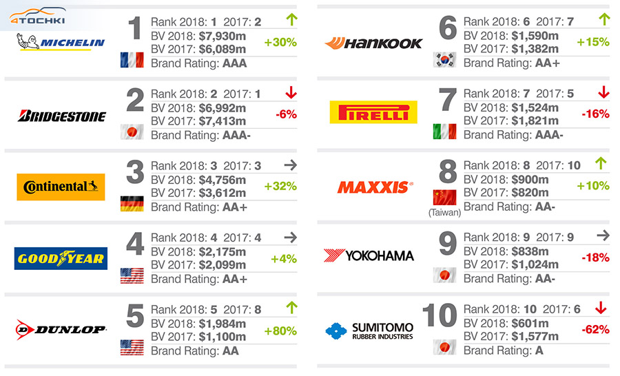 Марка м 1. Самые дорогие шинные бренды. Шинные бренды Турции. Индекс силы бренда BSI формула. Шинные бренды кто кому.